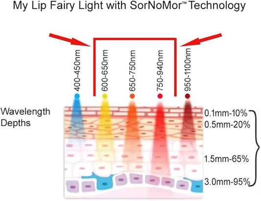 880nm Infrared 650nm Red Light Lip