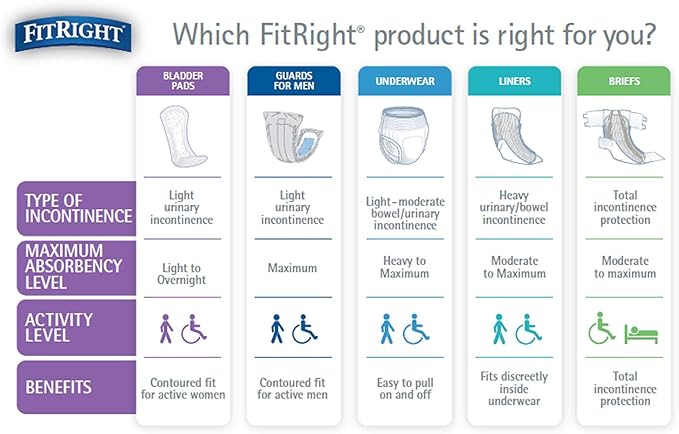 FitRight Long Bladder Control Pads, Light 3" x 11" Long, 20 Count 9)