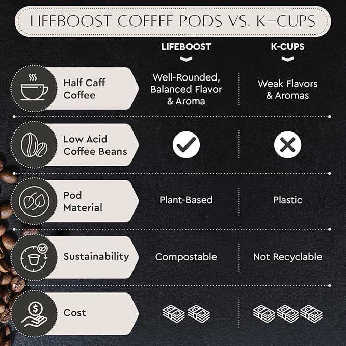Lifeboost Coffee Half Caff Coffee K Cups - Low Acid Half Caff Coffee Pods - Single Origin Non-GMO Mold Free Pods Compatible with Keurig & Keurig 2 - No Mycotoxins or Pesticides - 10 Count