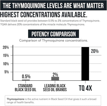 20% Thymoquinone Black Seed Oil Extract Capsules - TQ-Advanced 4X®: Highest Thymoquinone Concentration Available - 60:1 Concentrate from Nigella Sativa, Raw Form, Vegan, Glass Bottle (60 Capsules)