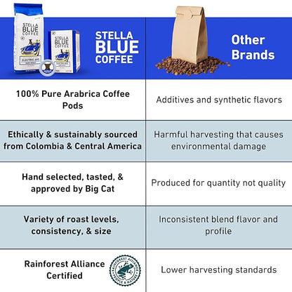 STELLA BLUE Fresh K Cup Coffee Pods | Electric Avenue Blend | 100% Arabica DARK Roast | Ethically & Sustainably Sourced from Central America | Helps Support PAWS Chicago | 12 Single Serve Pods