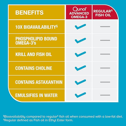 Qunol Advanced Omega 3 Krill and 10x Better 250mg EPA 90 Count 1)