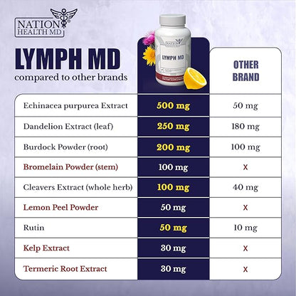 Lymph MD - Lymphatic System Supplement with 9 Botanicals - Dandelion, Burdock, Echinacea, Lemon & More - Supplements for Men and Women - 60 Capsules