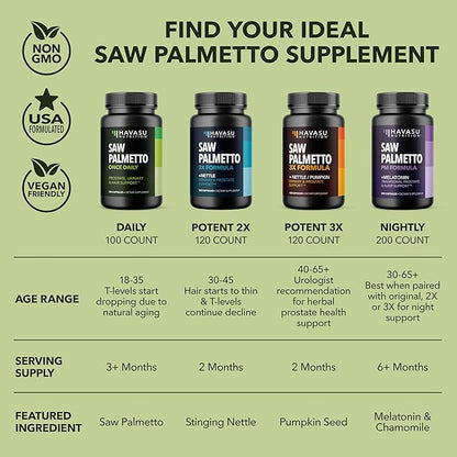 Saw Palmetto For Men Prostate Supplement - Prostate Support Supplement for Men's Health - Potent Saw Palmetto for DHT, Urinary and Prostate Health - Over 3 Month Supply Saw Palmetto Supplement